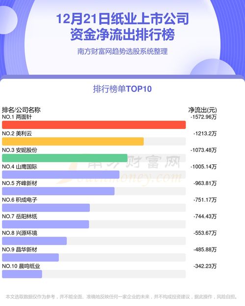 12月21日纸业上市公司资金流向透视与财税咨询应对策略