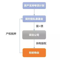 政策解读 基金业协会明确类REITs结构私募基金备案通道保持畅通